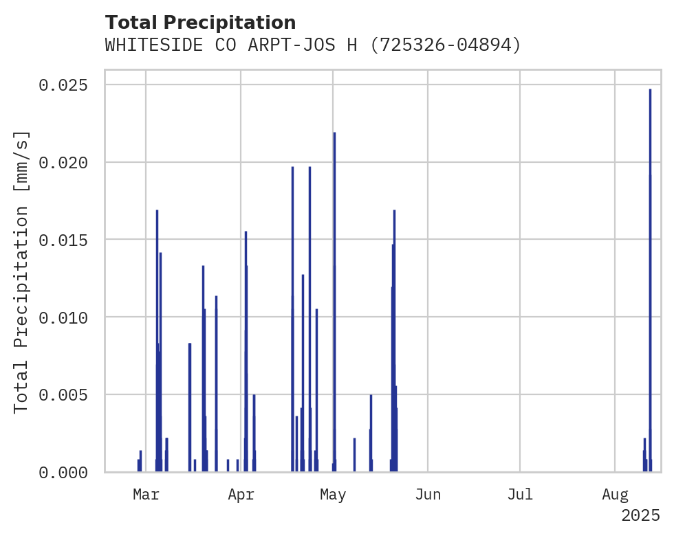 Precipitation obs for WHITESIDE CO ARPT-JOS H BITTO