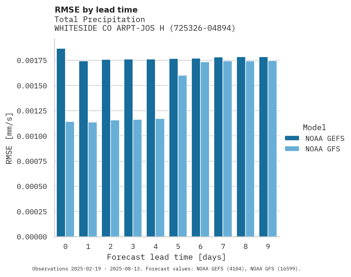 Precipitation RMSE by lead time for WHITESIDE CO ARPT-JOS H BITTO