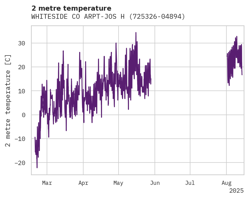 Temperature obs for WHITESIDE CO ARPT-JOS H BITTO
