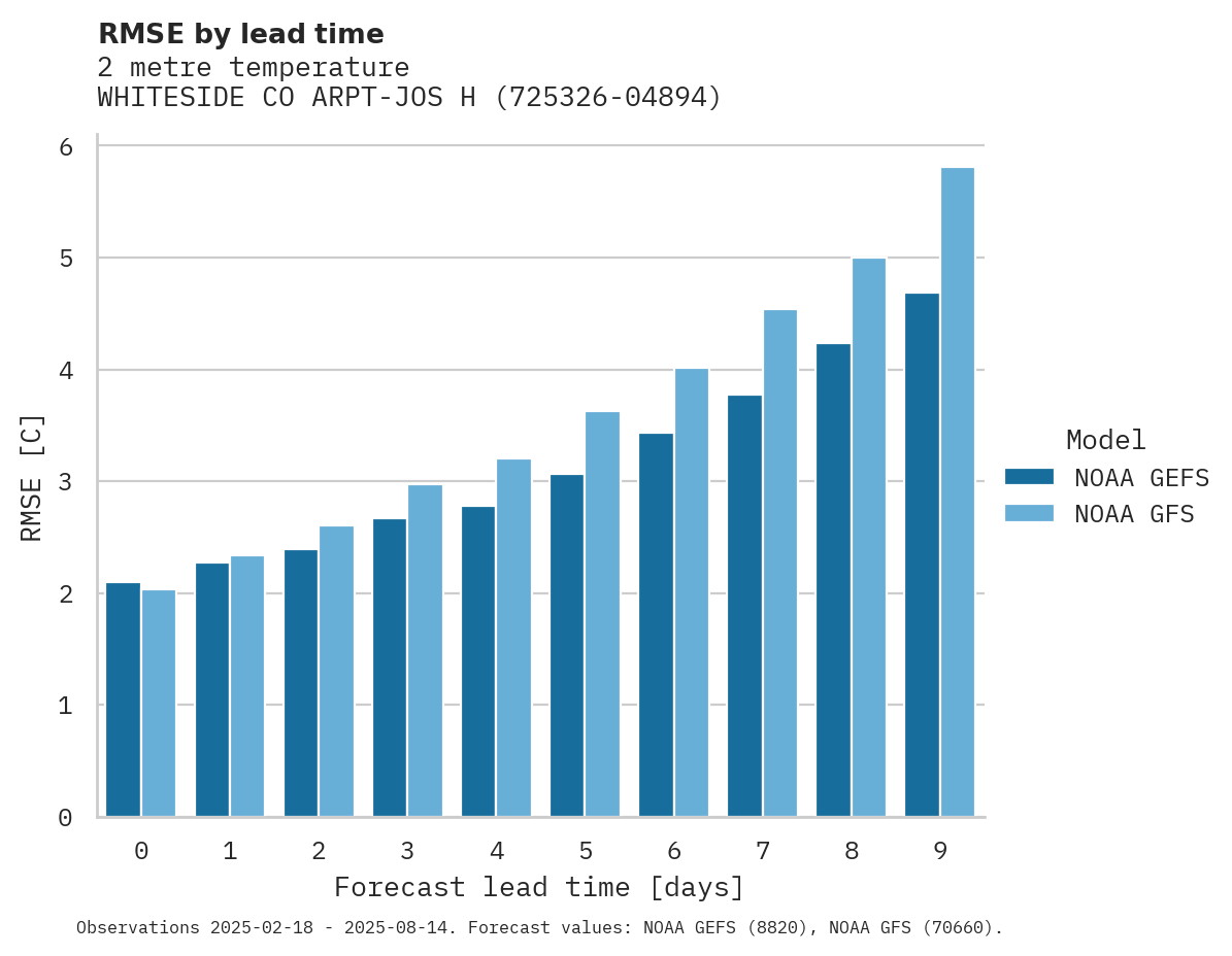 Temperature RMSE by lead time for WHITESIDE CO ARPT-JOS H BITTO