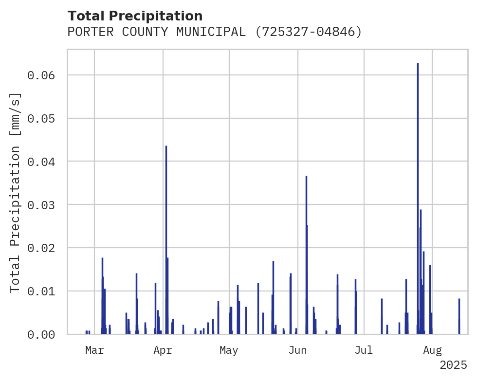 Precipitation obs for PORTER COUNTY MUNICIPAL AIRPO