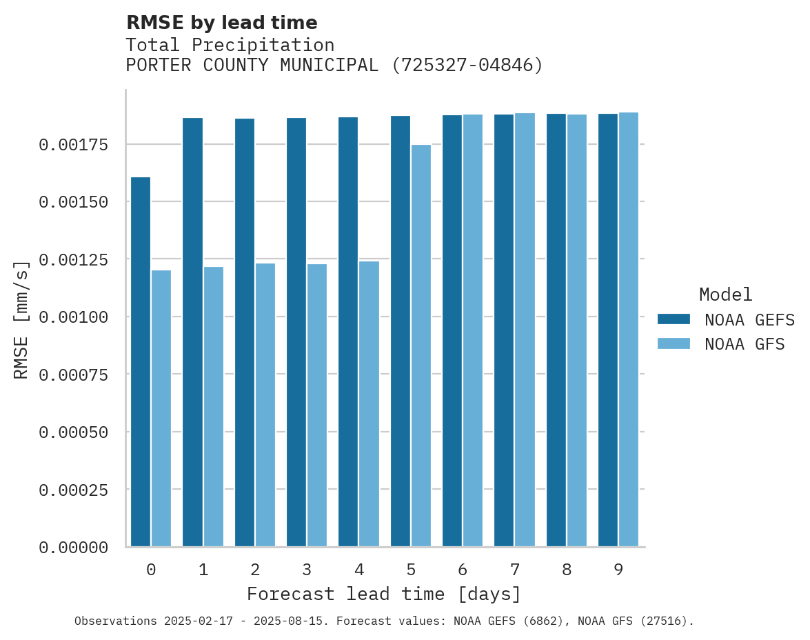 Precipitation RMSE by lead time for PORTER COUNTY MUNICIPAL AIRPO