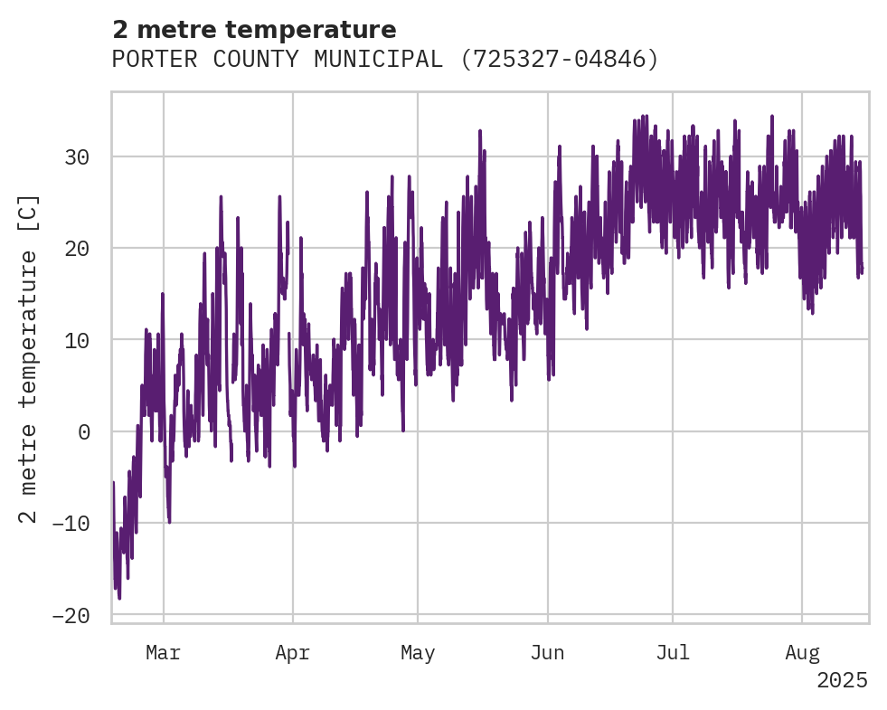 Temperature obs for PORTER COUNTY MUNICIPAL AIRPO