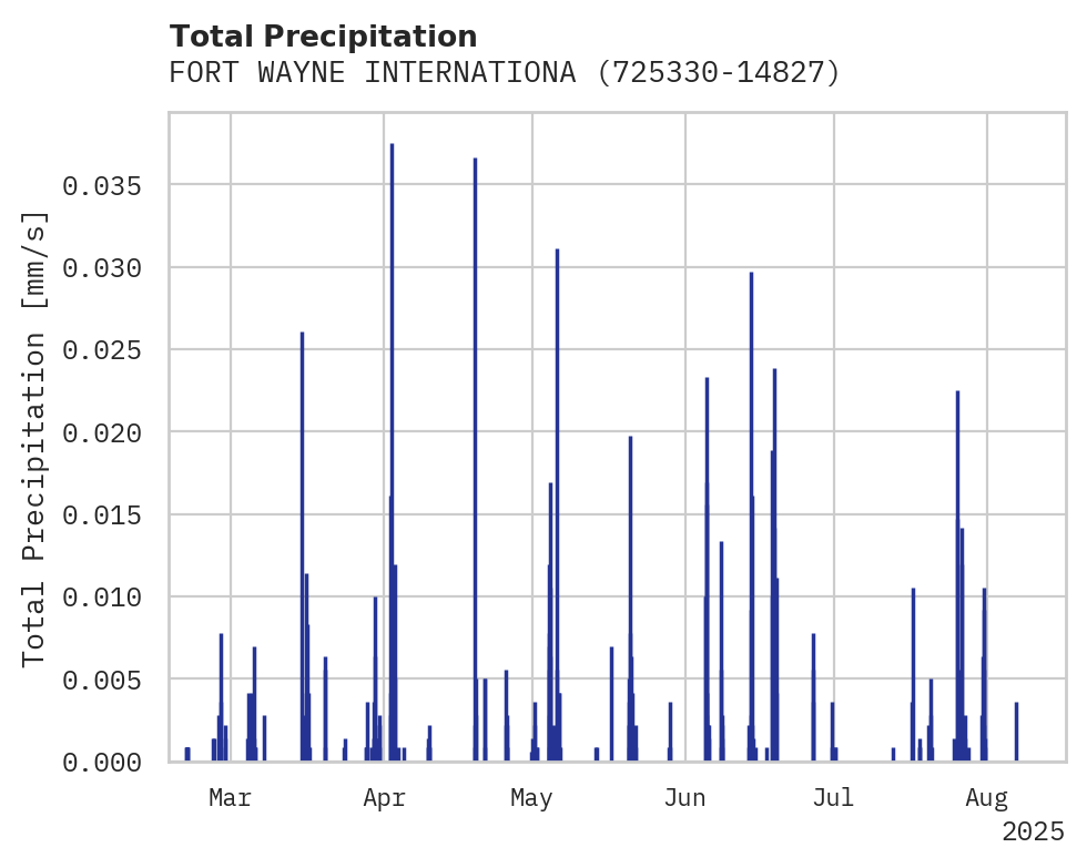 Precipitation obs for FORT WAYNE INTERNATIONAL AIRP