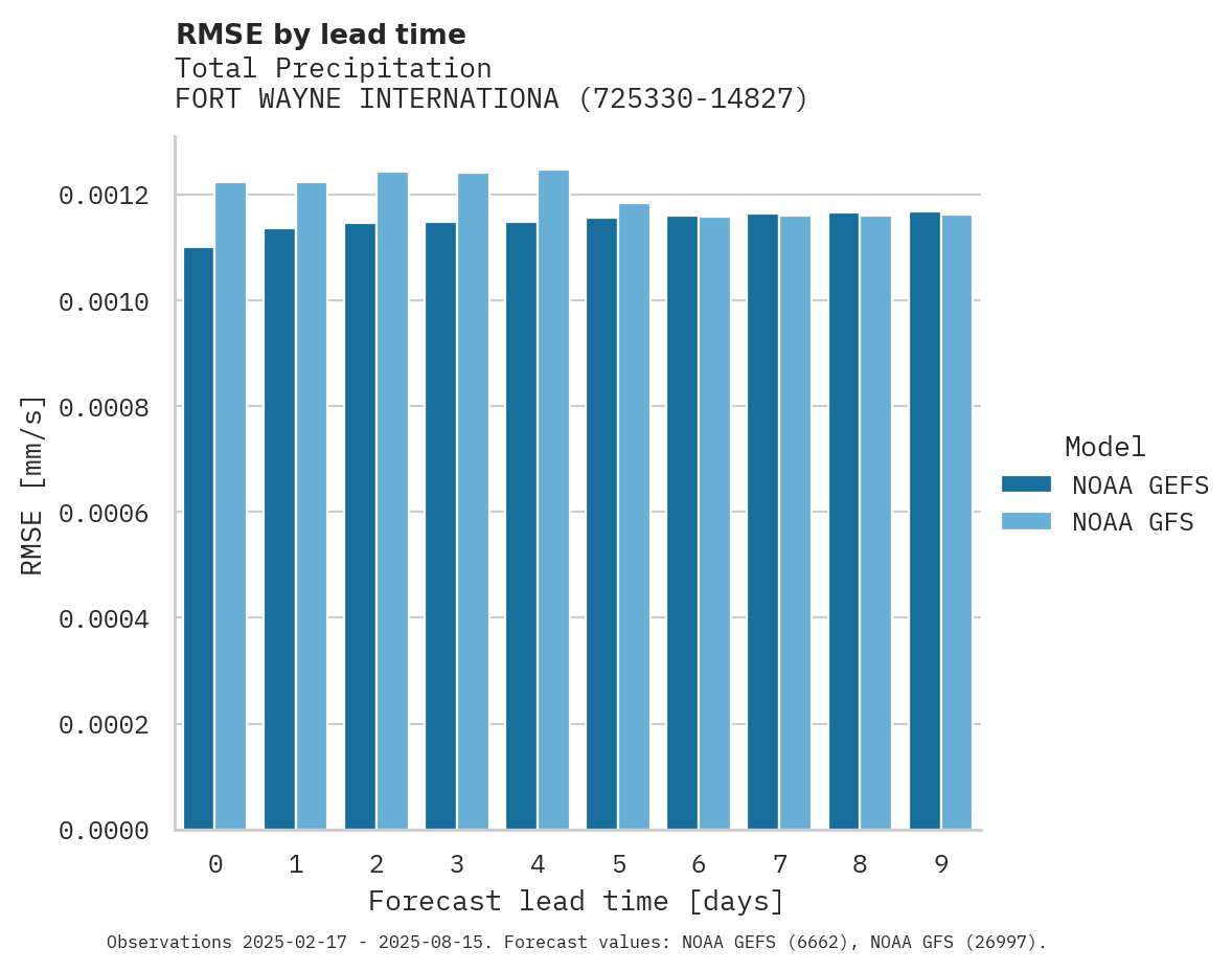Precipitation RMSE by lead time for FORT WAYNE INTERNATIONAL AIRP