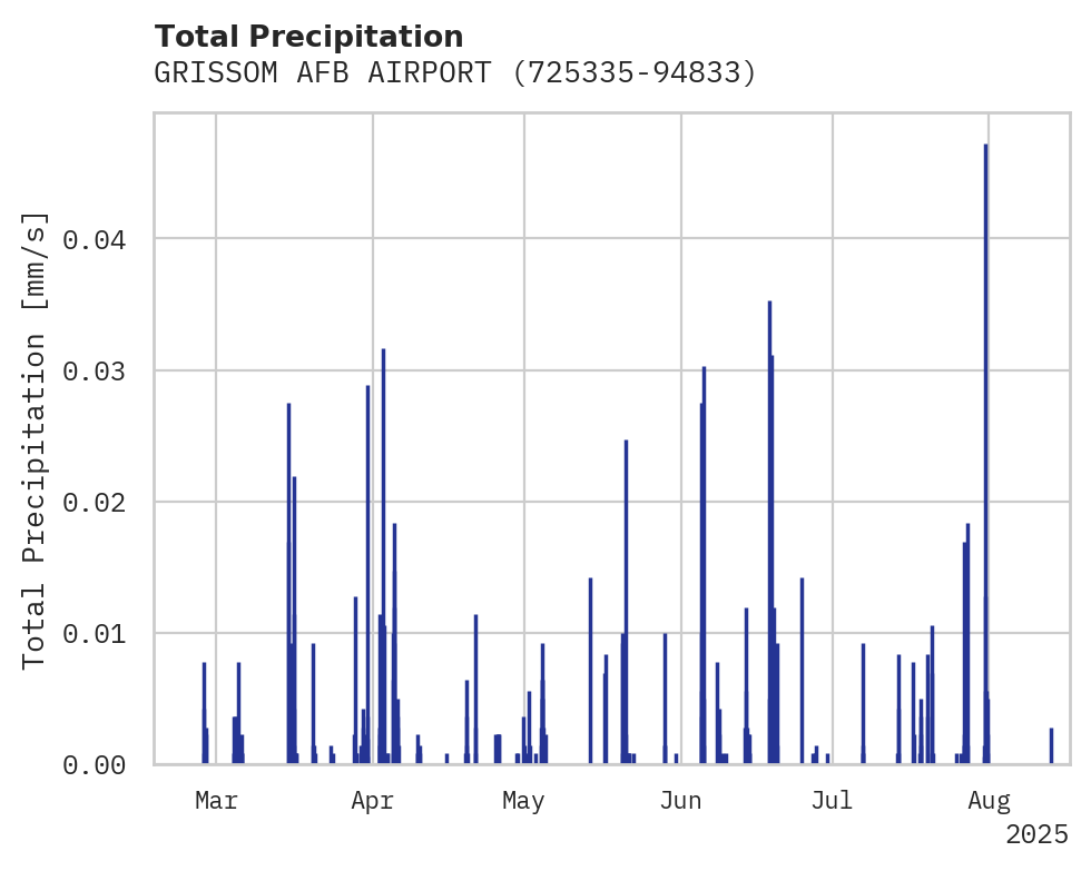 Precipitation obs for GRISSOM AFB AIRPORT