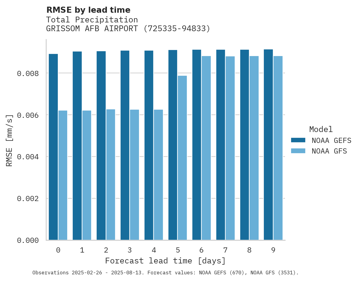 Precipitation RMSE by lead time for GRISSOM AFB AIRPORT