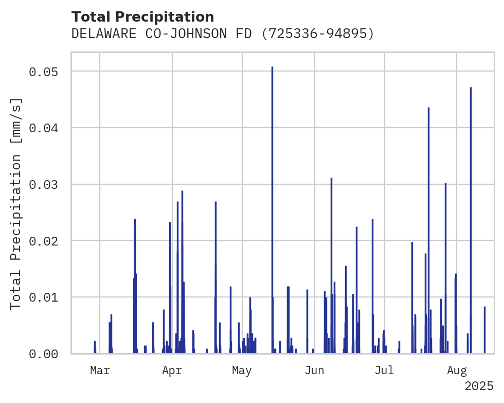 Precipitation obs for DELAWARE CO-JOHNSON FD APT