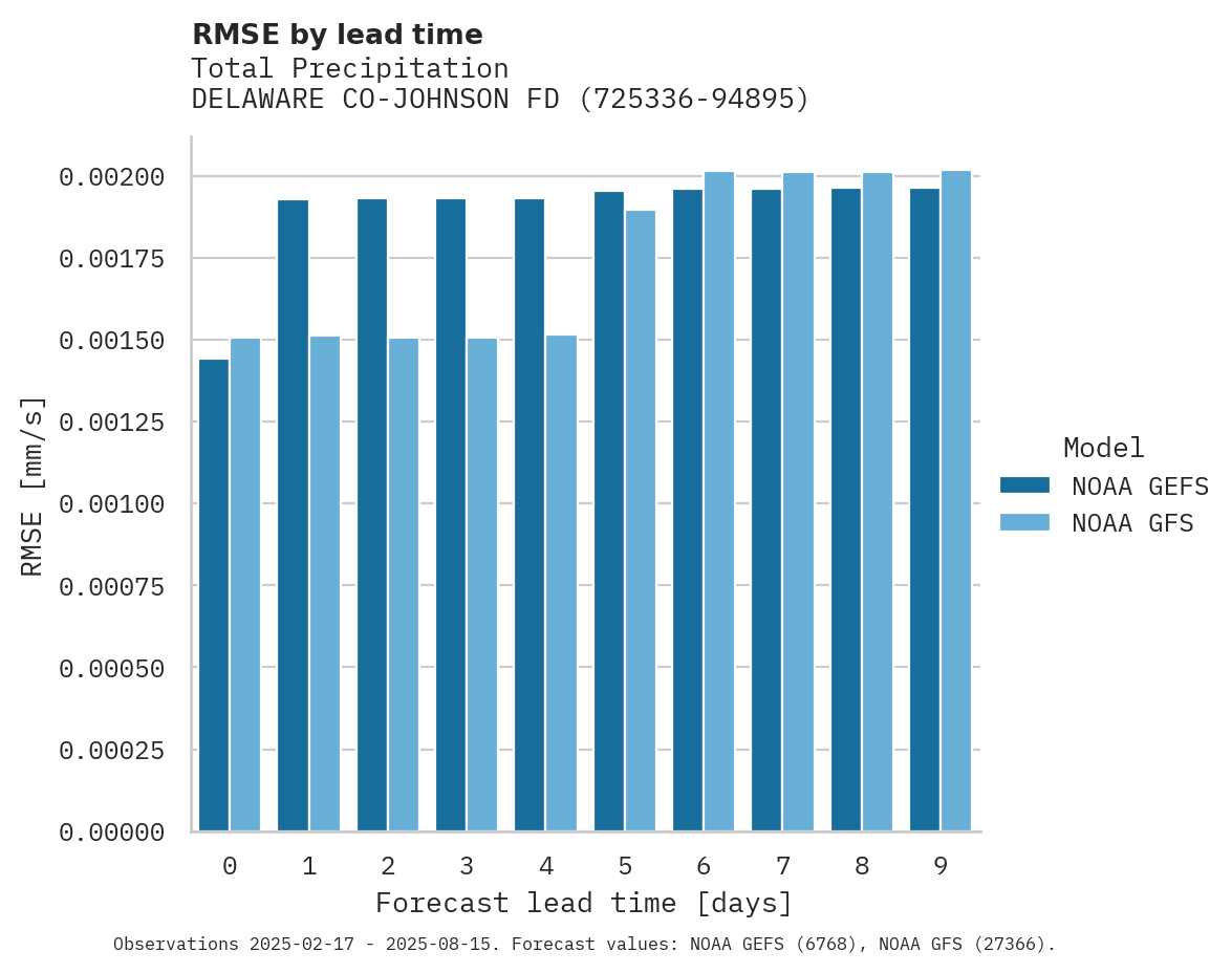 Precipitation RMSE by lead time for DELAWARE CO-JOHNSON FD APT