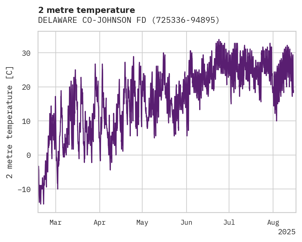 Temperature obs for DELAWARE CO-JOHNSON FD APT