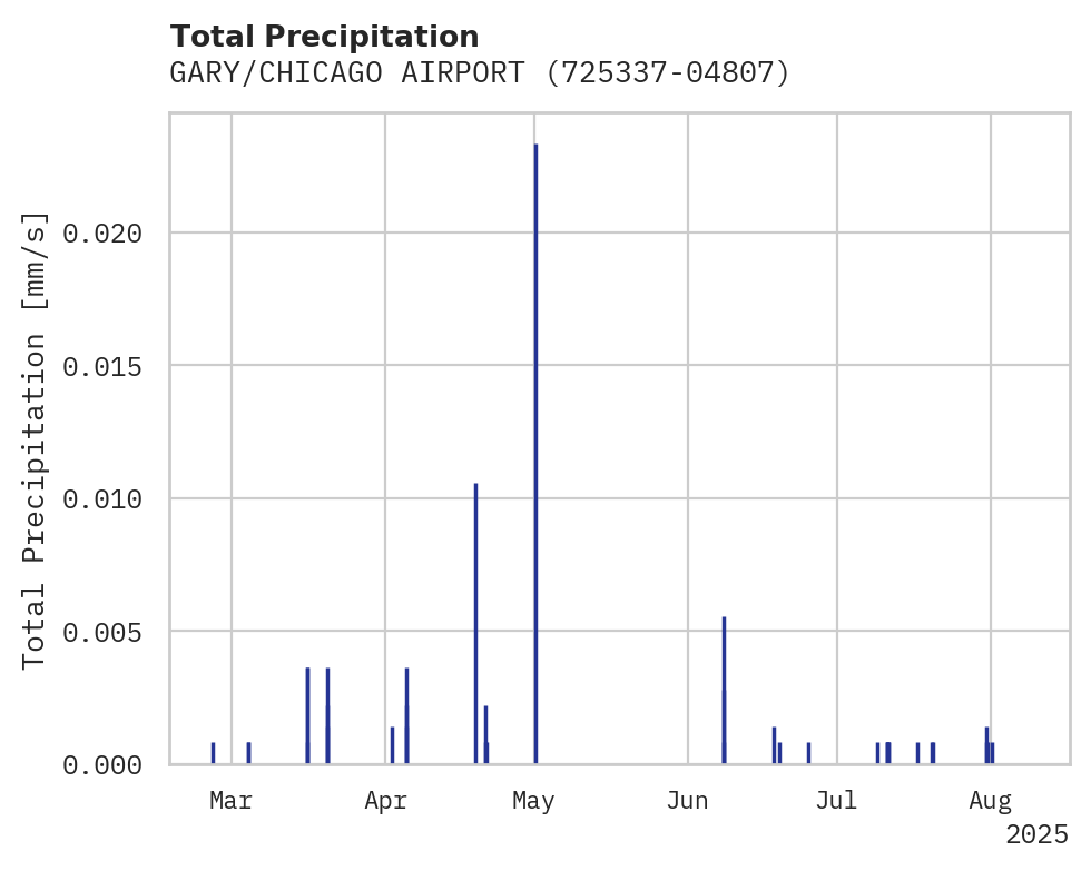 Precipitation obs for GARY/CHICAGO AIRPORT