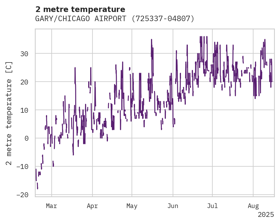 Temperature obs for GARY/CHICAGO AIRPORT