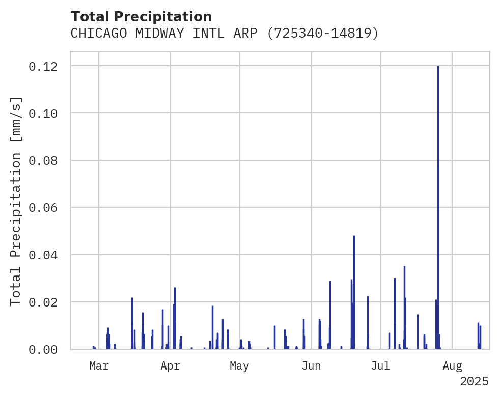 Precipitation obs for CHICAGO MIDWAY INTL ARPT