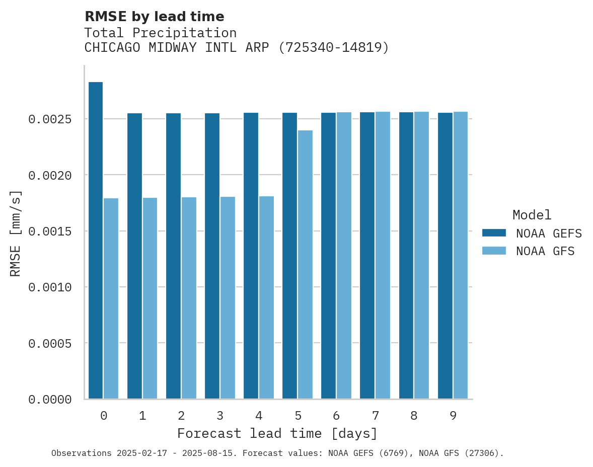 Precipitation RMSE by lead time for CHICAGO MIDWAY INTL ARPT