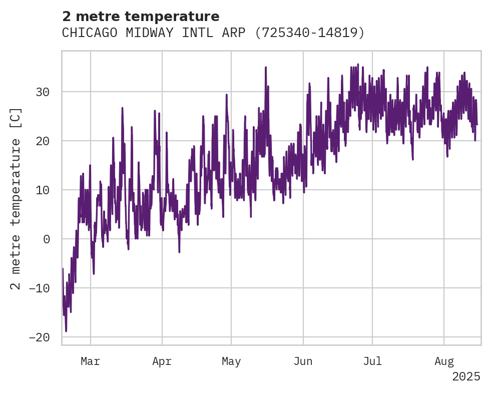 Temperature obs for CHICAGO MIDWAY INTL ARPT