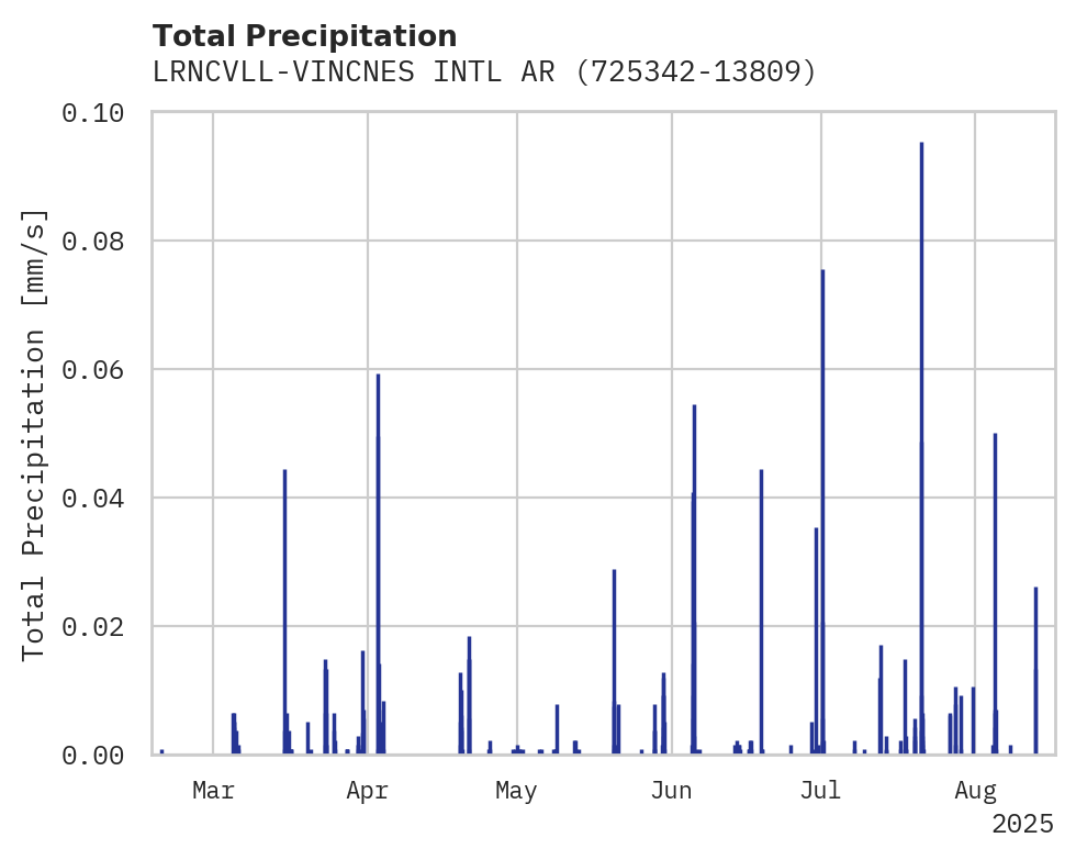 Precipitation obs for LRNCVLL-VINCNES INTL ARPT