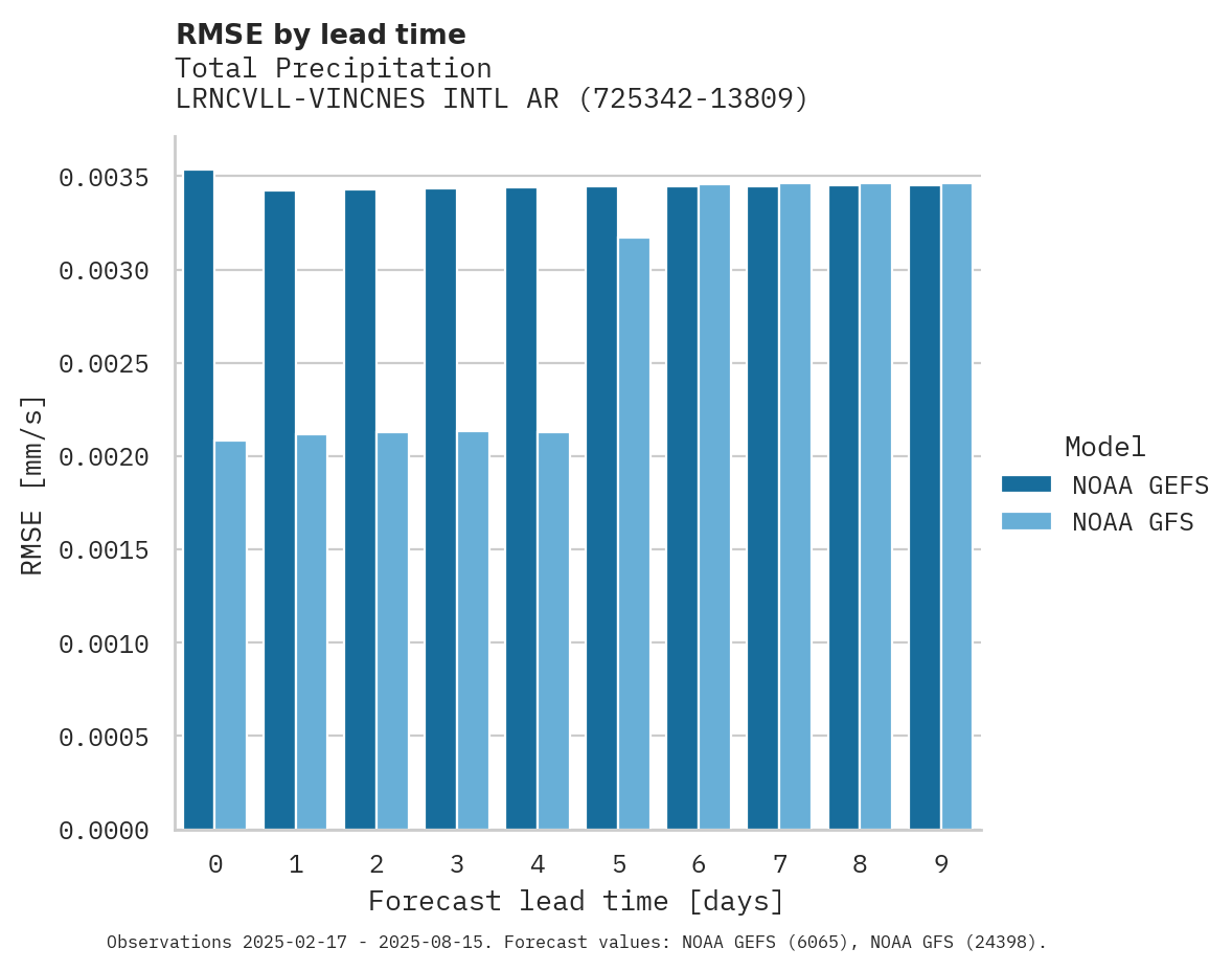 Precipitation RMSE by lead time for LRNCVLL-VINCNES INTL ARPT