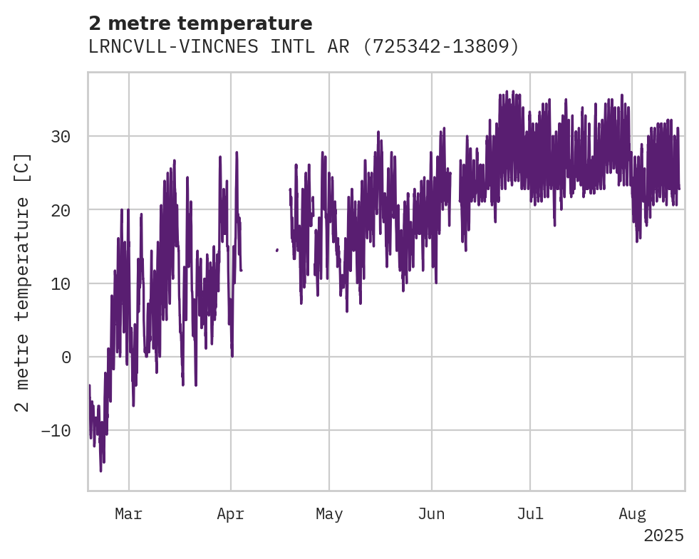 Temperature obs for LRNCVLL-VINCNES INTL ARPT