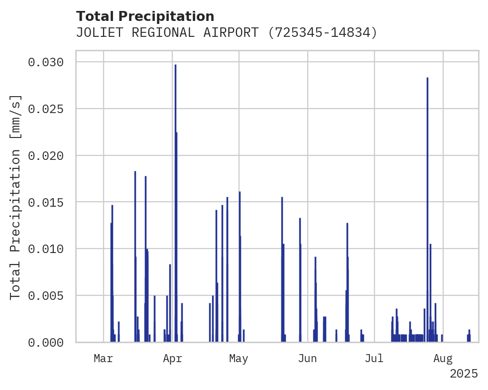 Precipitation obs for JOLIET REGIONAL AIRPORT