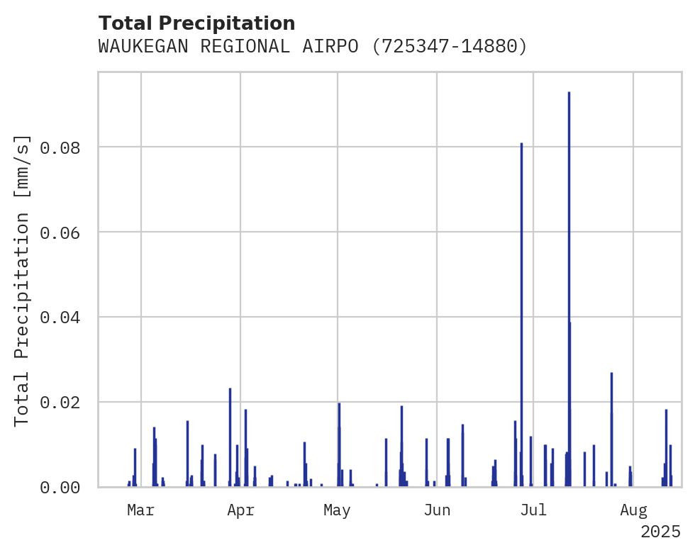 Precipitation obs for WAUKEGAN REGIONAL AIRPORT