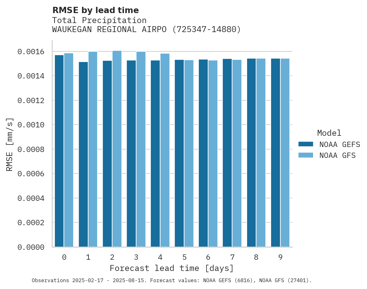 Precipitation RMSE by lead time for WAUKEGAN REGIONAL AIRPORT