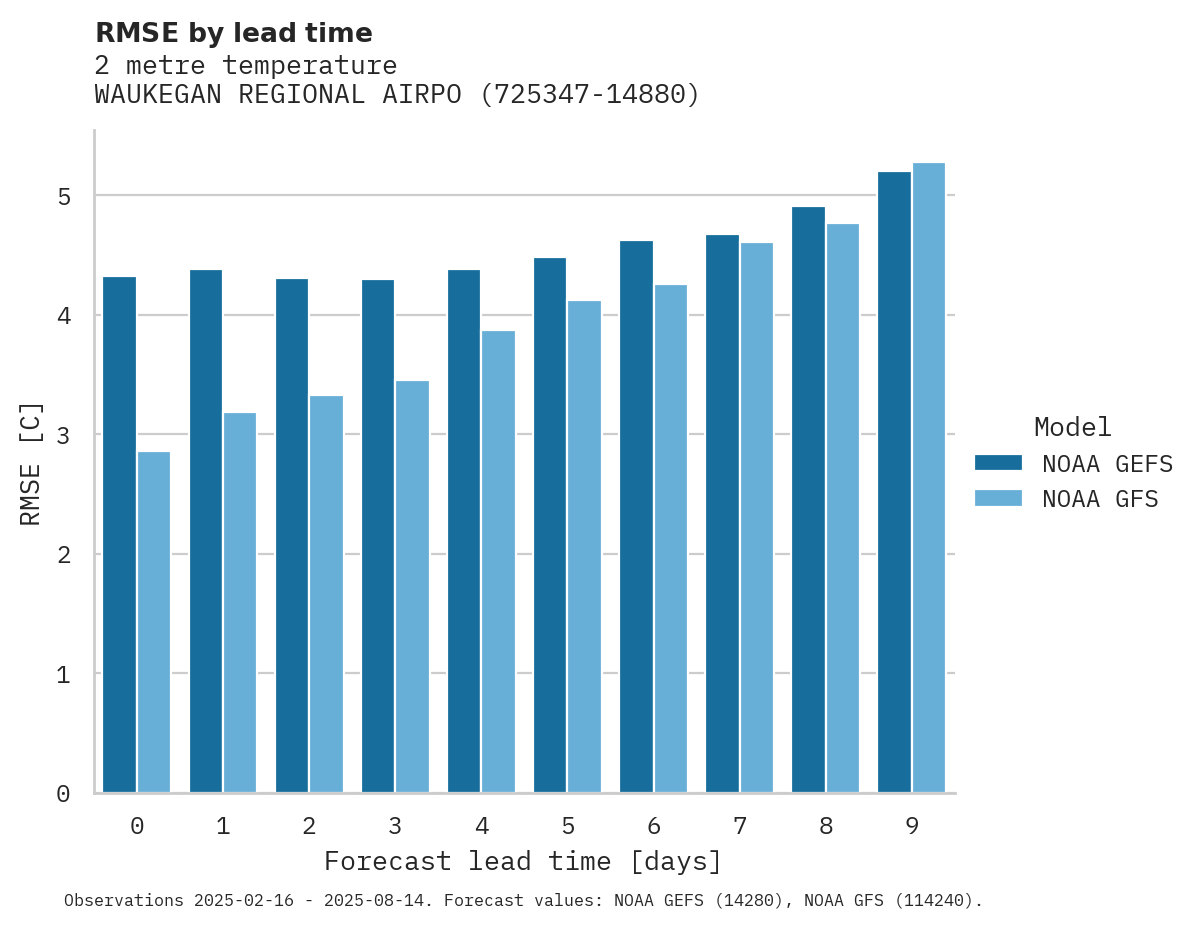 Temperature RMSE by lead time for WAUKEGAN REGIONAL AIRPORT