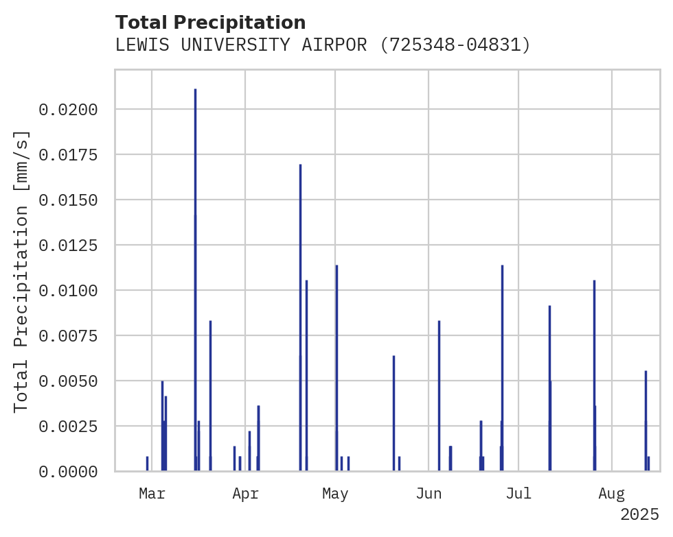 Precipitation obs for LEWIS UNIVERSITY AIRPORT