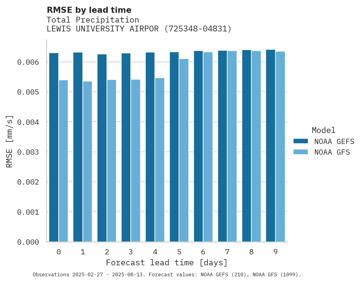 Precipitation RMSE by lead time for LEWIS UNIVERSITY AIRPORT