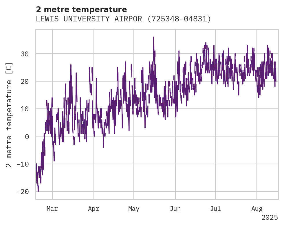 Temperature obs for LEWIS UNIVERSITY AIRPORT