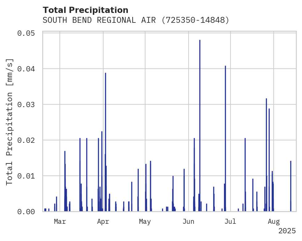 Precipitation obs for SOUTH BEND REGIONAL AIRPORT