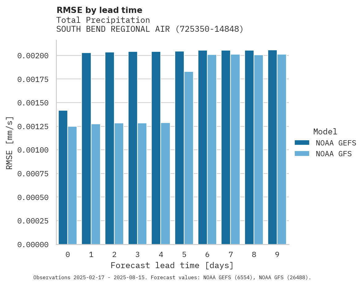 Precipitation RMSE by lead time for SOUTH BEND REGIONAL AIRPORT