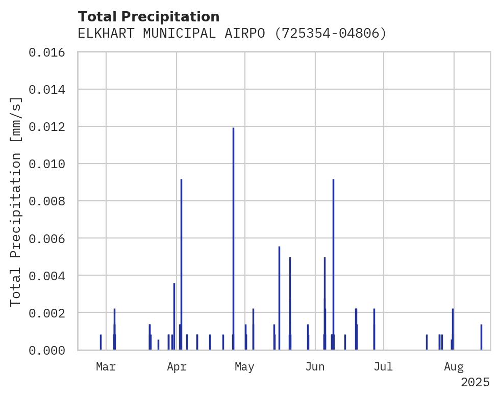 Precipitation obs for ELKHART MUNICIPAL AIRPORT
