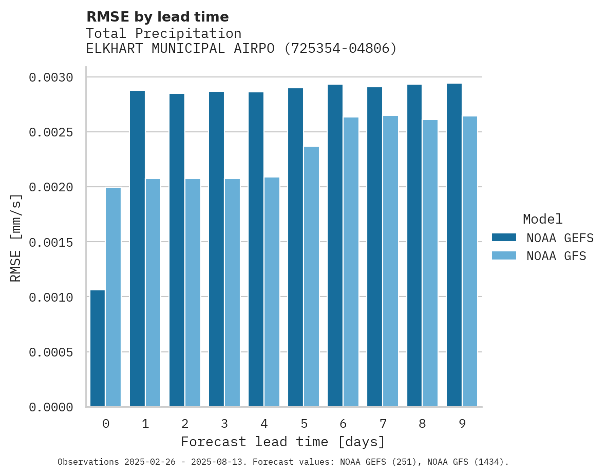 Precipitation RMSE by lead time for ELKHART MUNICIPAL AIRPORT