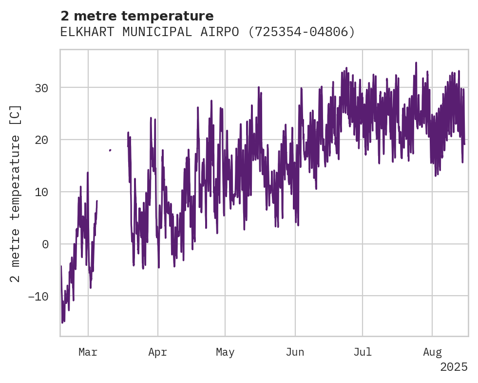 Temperature obs for ELKHART MUNICIPAL AIRPORT