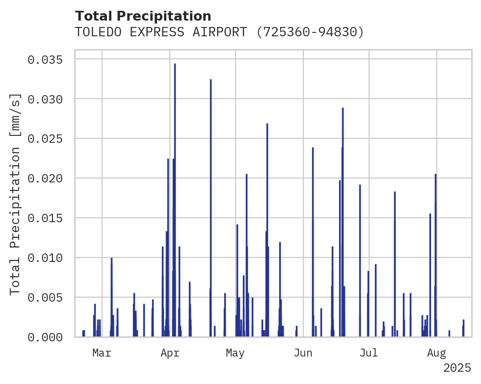 Precipitation obs for TOLEDO EXPRESS AIRPORT