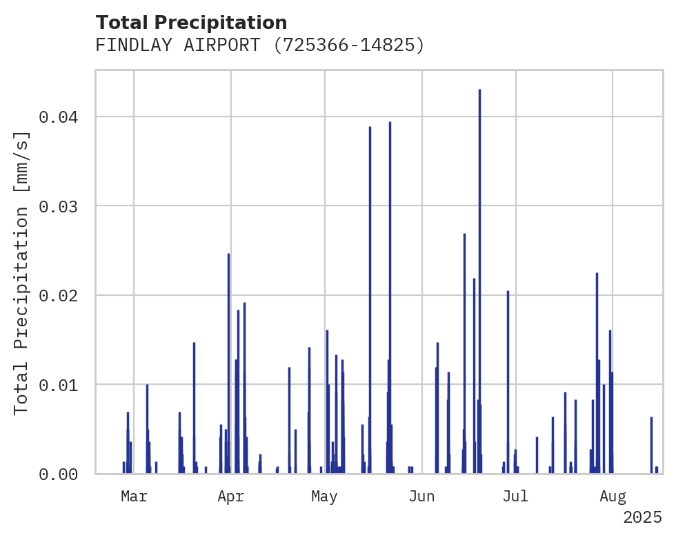 Precipitation obs for FINDLAY AIRPORT
