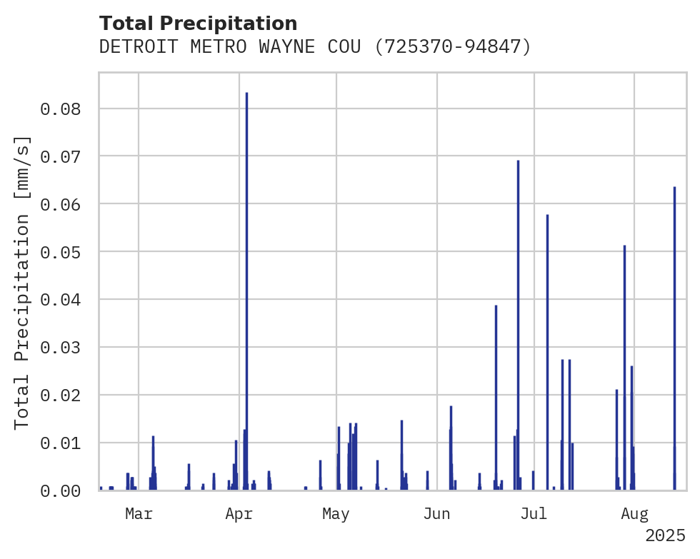 Precipitation obs for DETROIT METRO WAYNE COUNTY AI