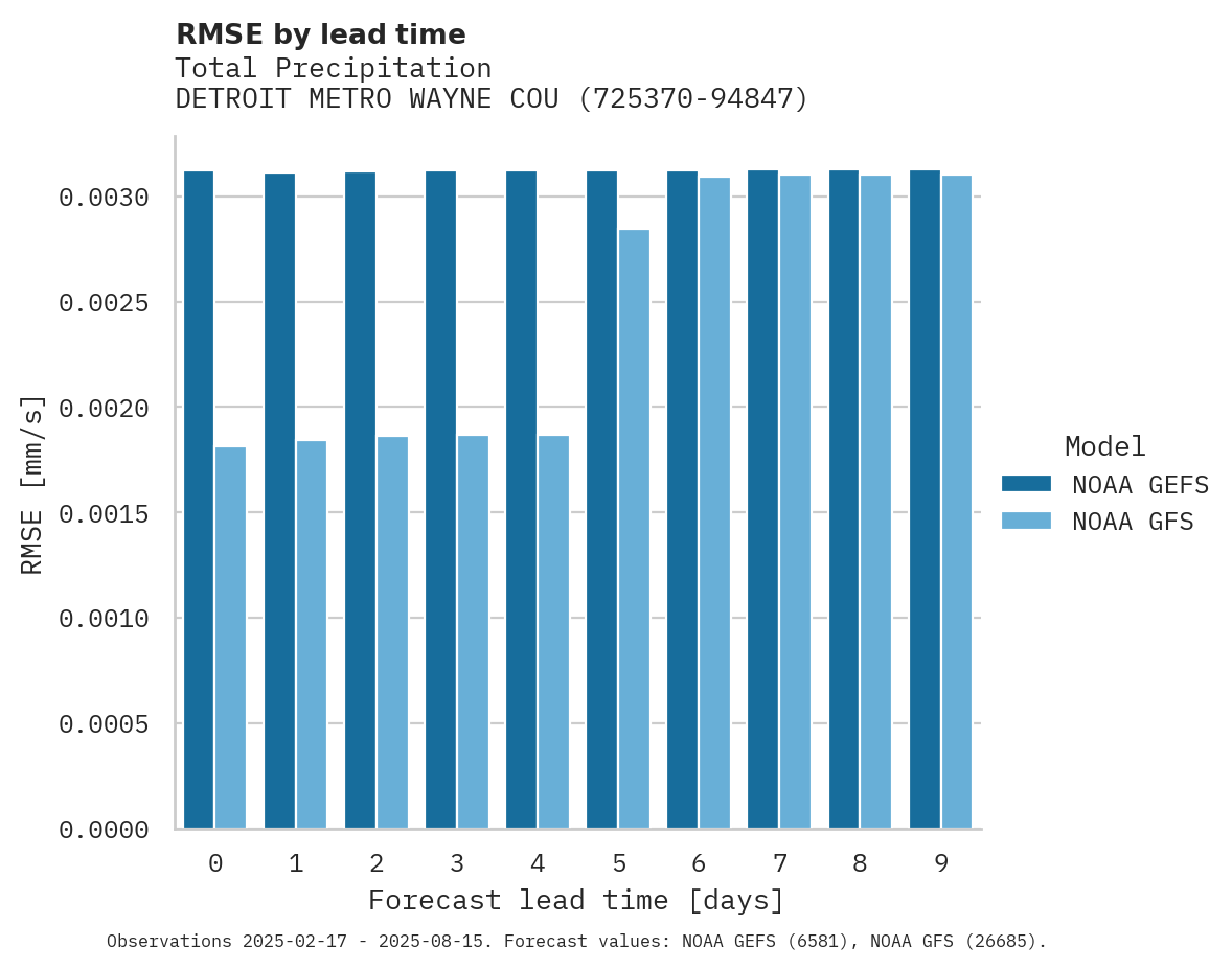 Precipitation RMSE by lead time for DETROIT METRO WAYNE COUNTY AI