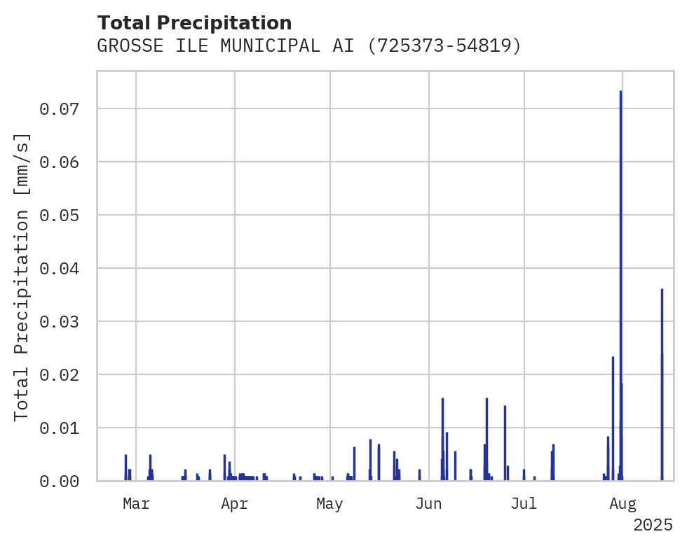 Precipitation obs for GROSSE ILE MUNICIPAL AIRPORT