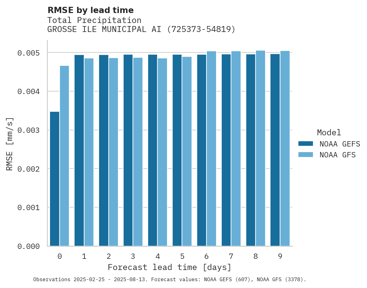 Precipitation RMSE by lead time for GROSSE ILE MUNICIPAL AIRPORT