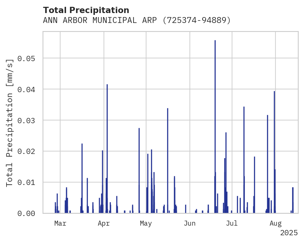 Precipitation obs for ANN ARBOR MUNICIPAL ARPT
