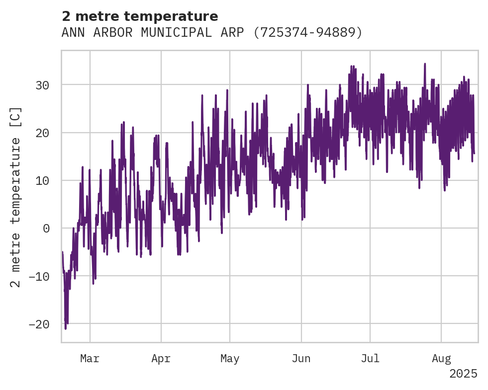 Temperature obs for ANN ARBOR MUNICIPAL ARPT