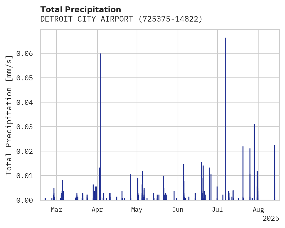 Precipitation obs for DETROIT CITY AIRPORT