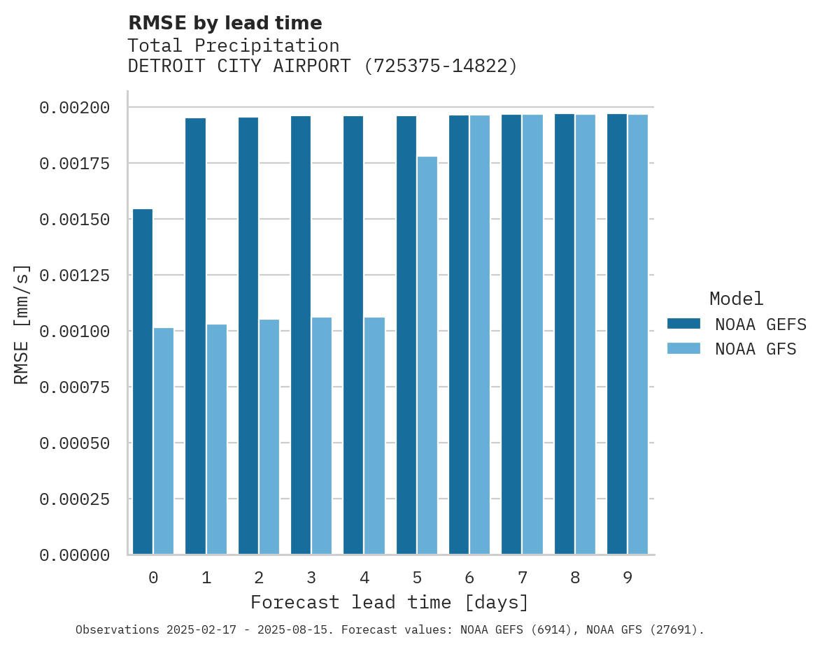 Precipitation RMSE by lead time for DETROIT CITY AIRPORT