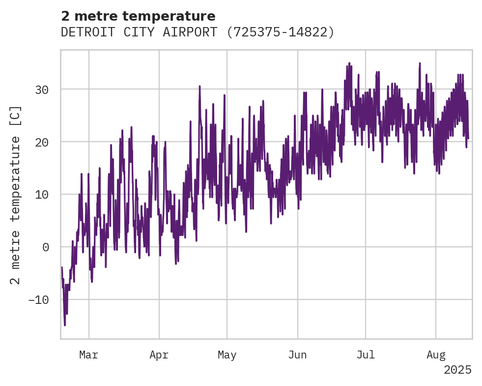 Temperature obs for DETROIT CITY AIRPORT