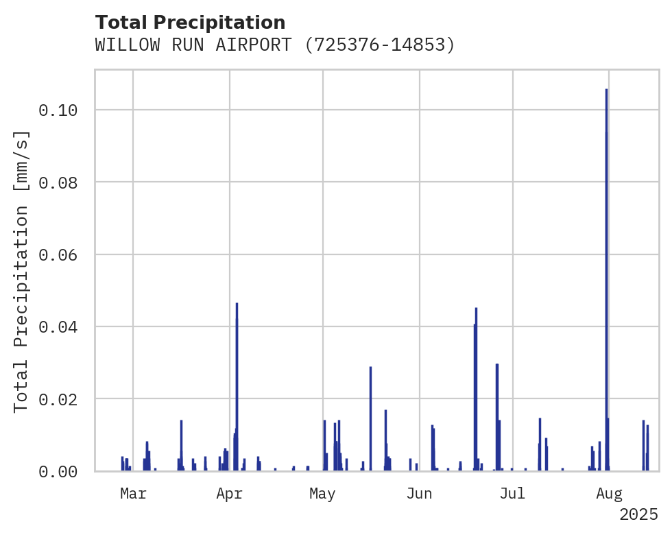 Precipitation obs for WILLOW RUN AIRPORT