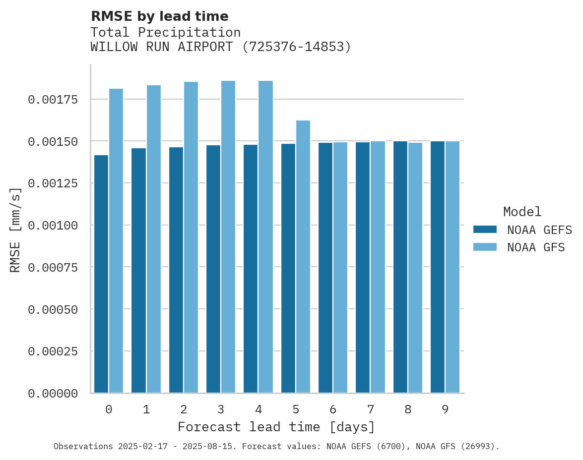 Precipitation RMSE by lead time for WILLOW RUN AIRPORT