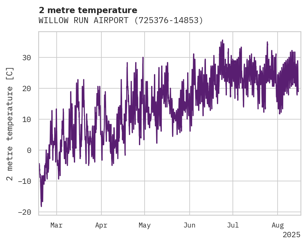 Temperature obs for WILLOW RUN AIRPORT