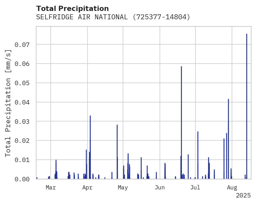 Precipitation obs for SELFRIDGE AIR NATIONAL GUARD