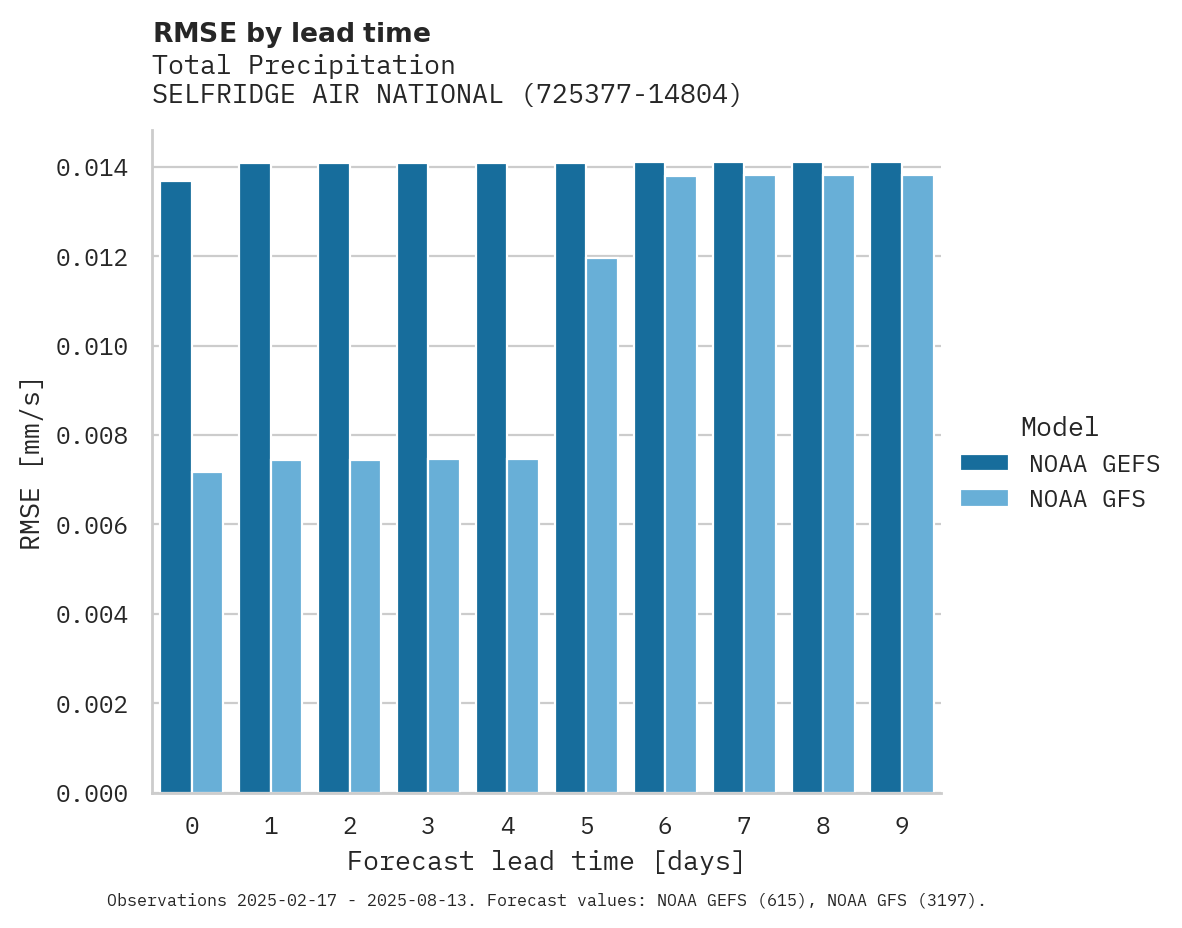 Precipitation RMSE by lead time for SELFRIDGE AIR NATIONAL GUARD